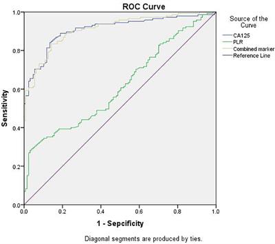 Platelet-to-Lymphocyte Ratio and CA125 Level as a Combined Biomarker for Diagnosing Endometriosis and Predicting Pelvic Adhesion Severity